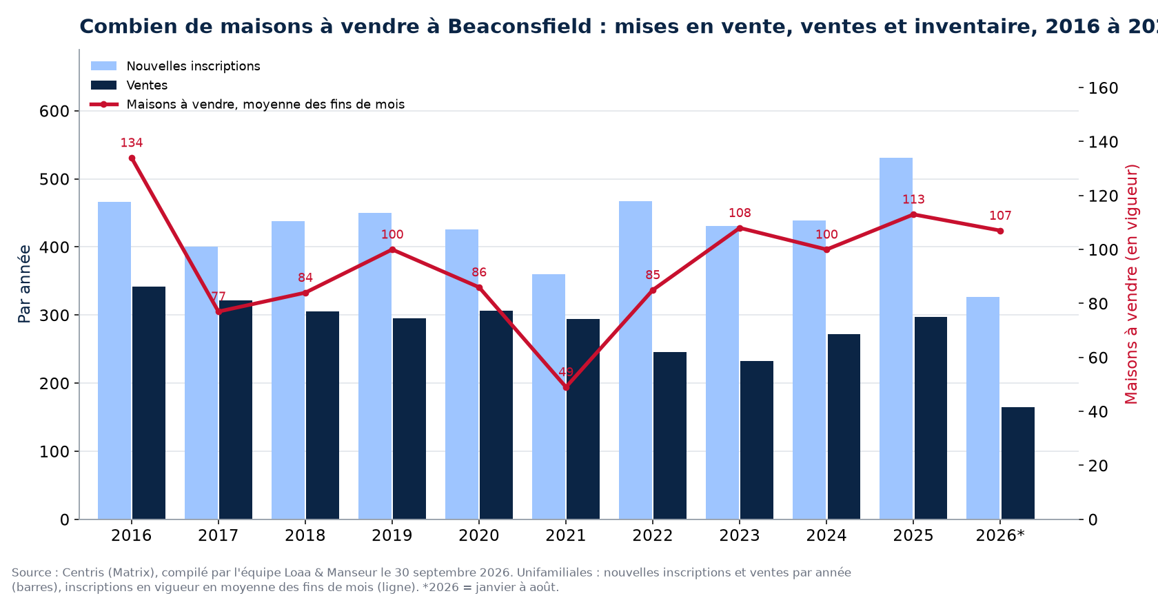 Maisons à vendre et nouvelles inscriptions à Beaconsfield par année de 2016 à 2026, données Centris