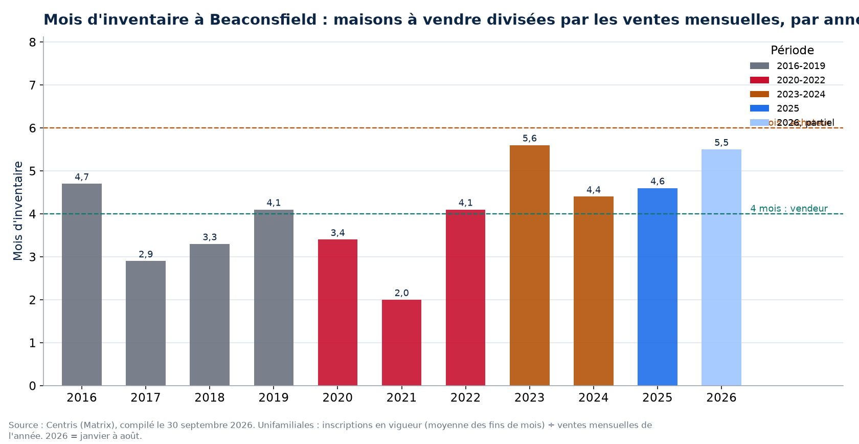 Mois d'inventaire à Beaconsfield par année, 2016-2026