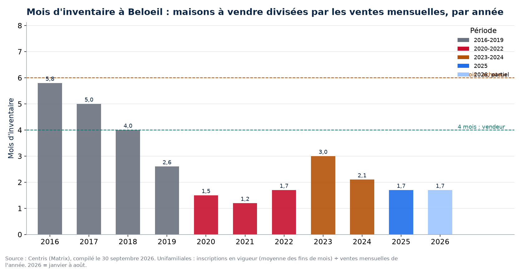 Mois d'inventaire à Beloeil par année, 2016-2026