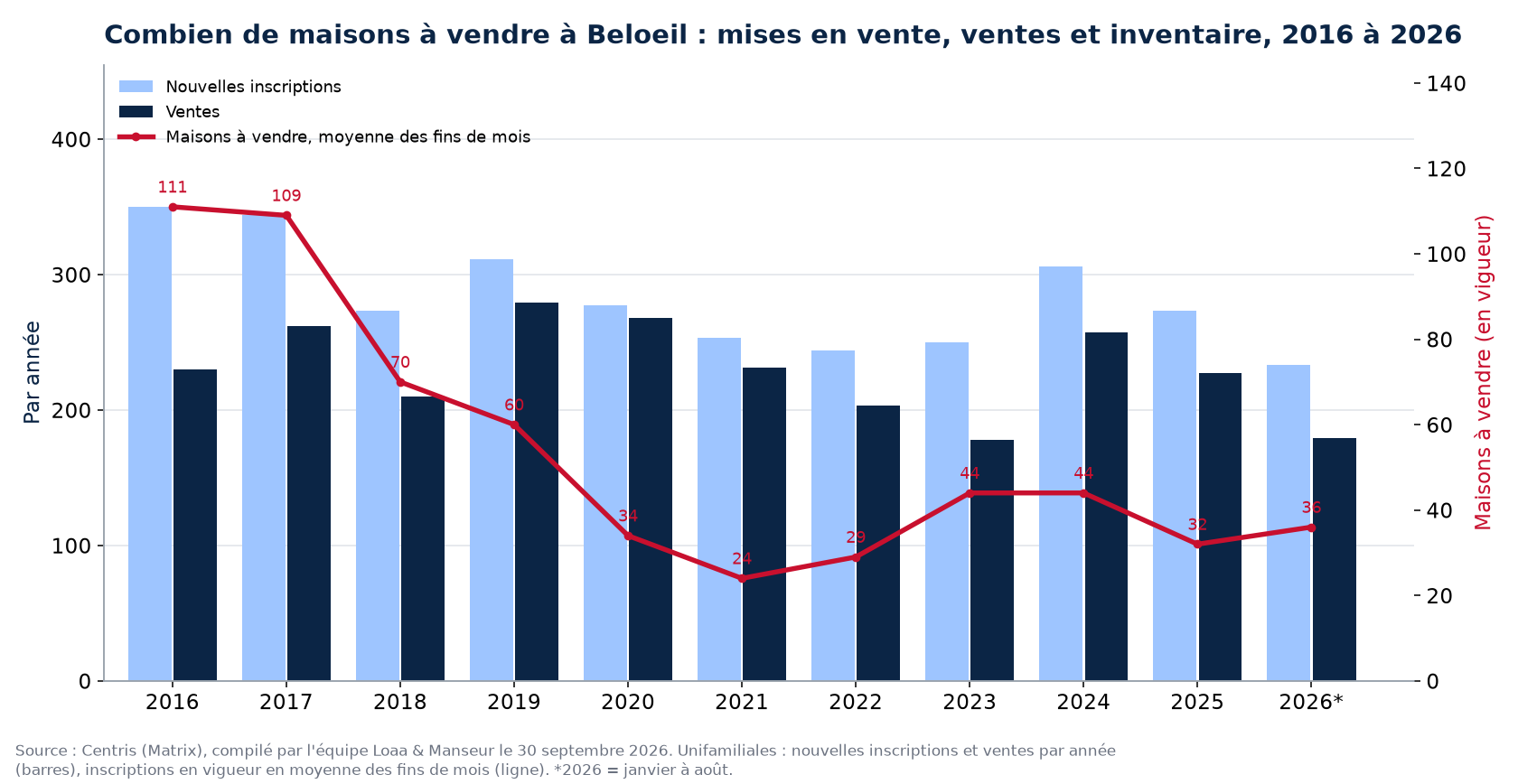 Maisons à vendre et nouvelles inscriptions à Beloeil par année de 2016 à 2026, données Centris