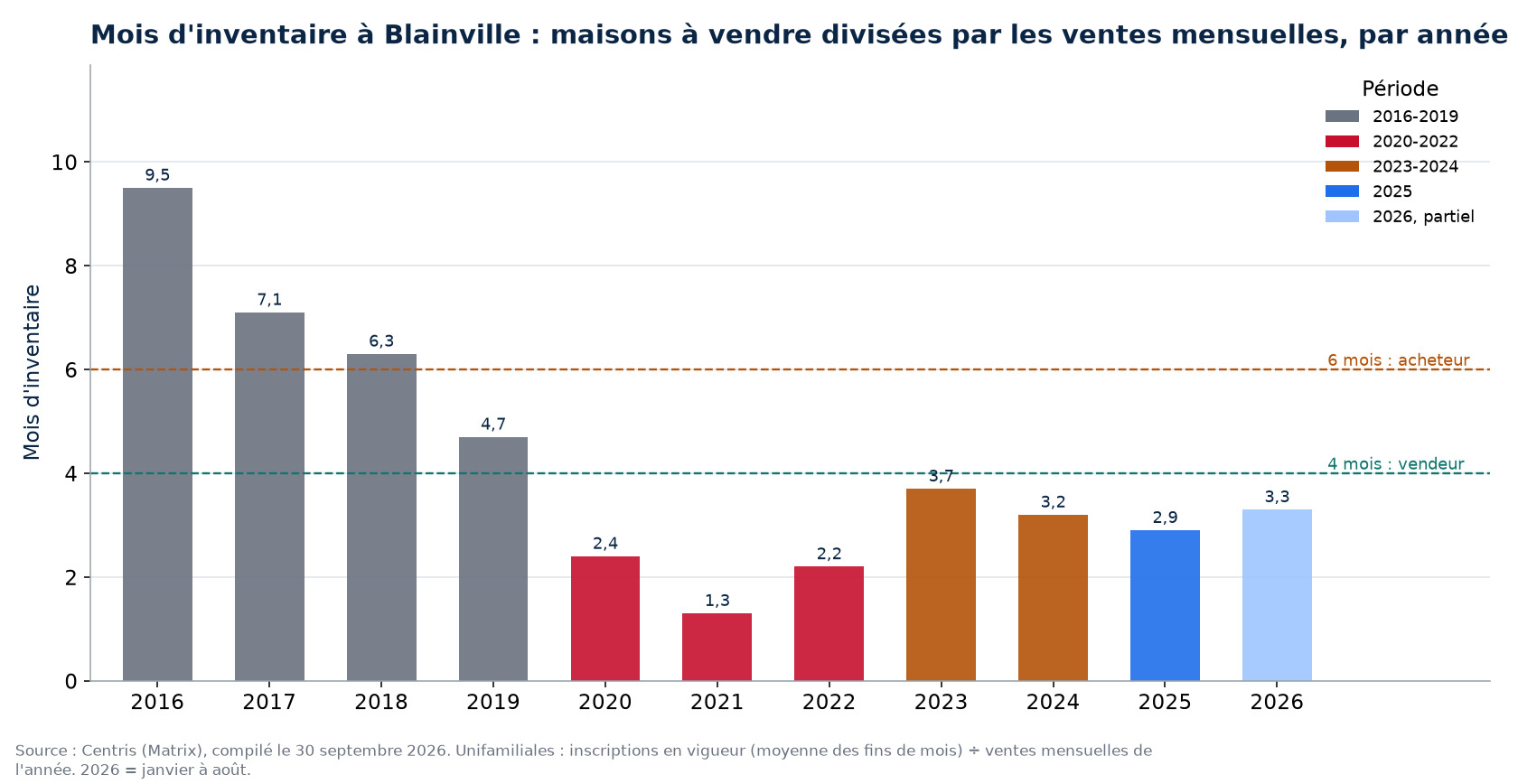 Mois d'inventaire à Blainville par année, 2016-2026