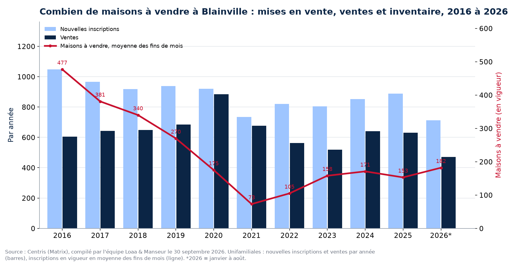 Maisons à vendre et nouvelles inscriptions à Blainville par année de 2016 à 2026, données Centris