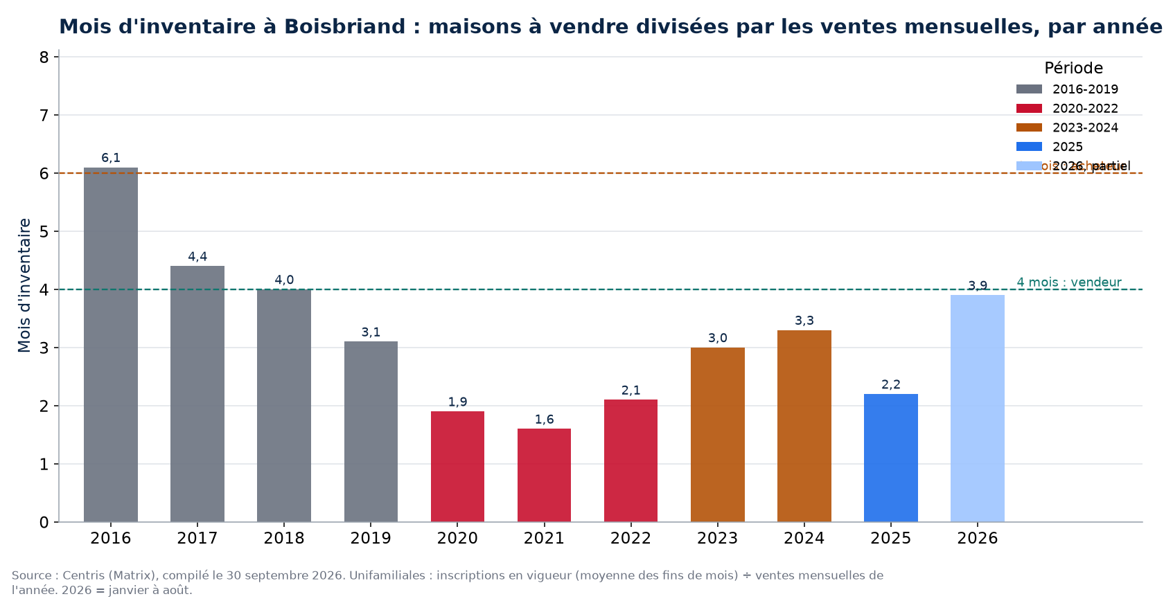 Mois d'inventaire à Boisbriand par année, 2016-2026