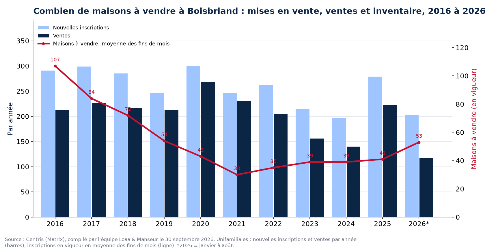 Maisons à vendre et nouvelles inscriptions à Boisbriand par année de 2016 à 2026, données Centris