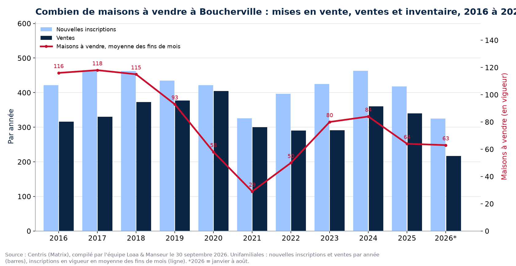Maisons à vendre et nouvelles inscriptions à Boucherville par année de 2016 à 2026, données Centris