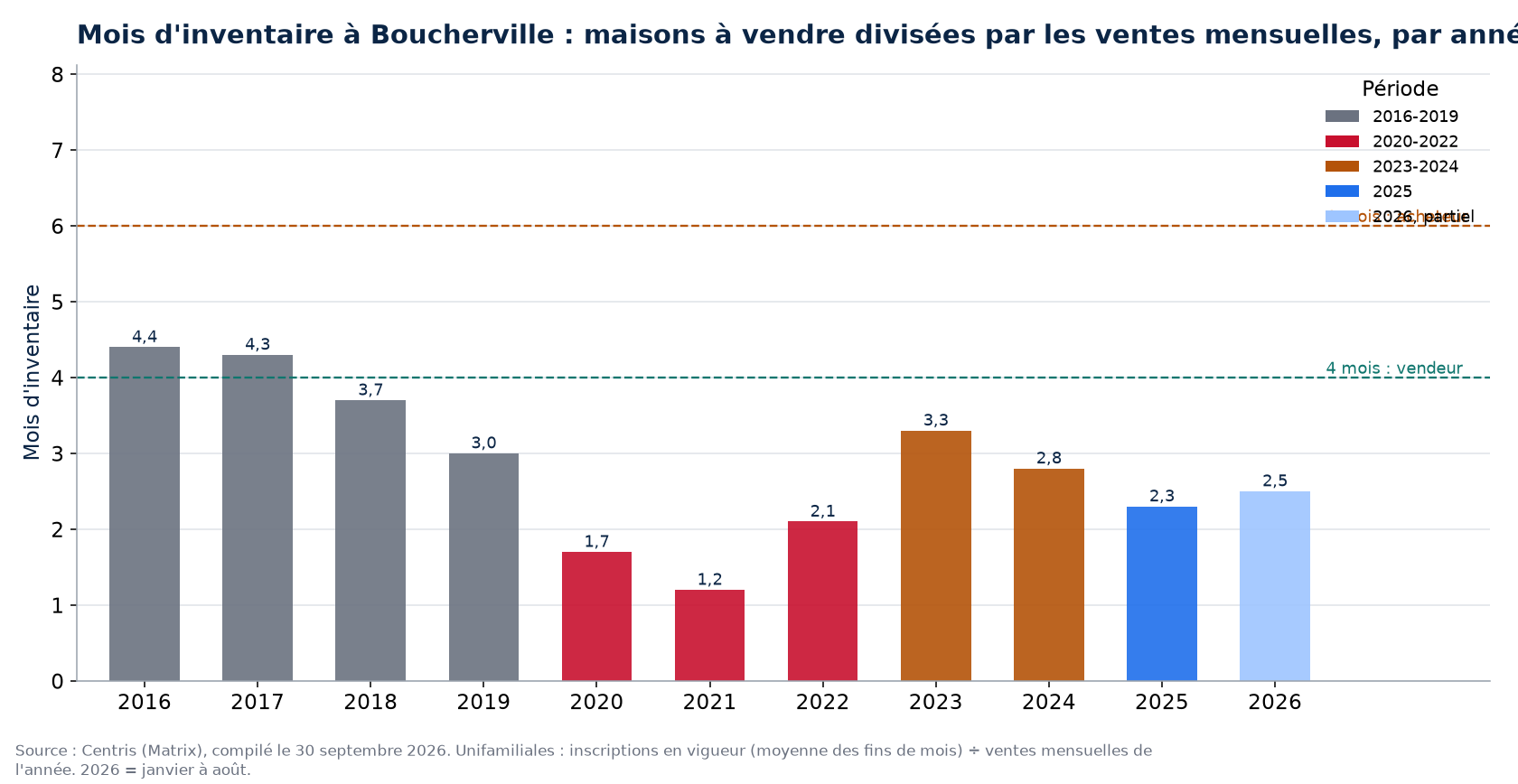 Mois d'inventaire à Boucherville par année, 2016-2026
