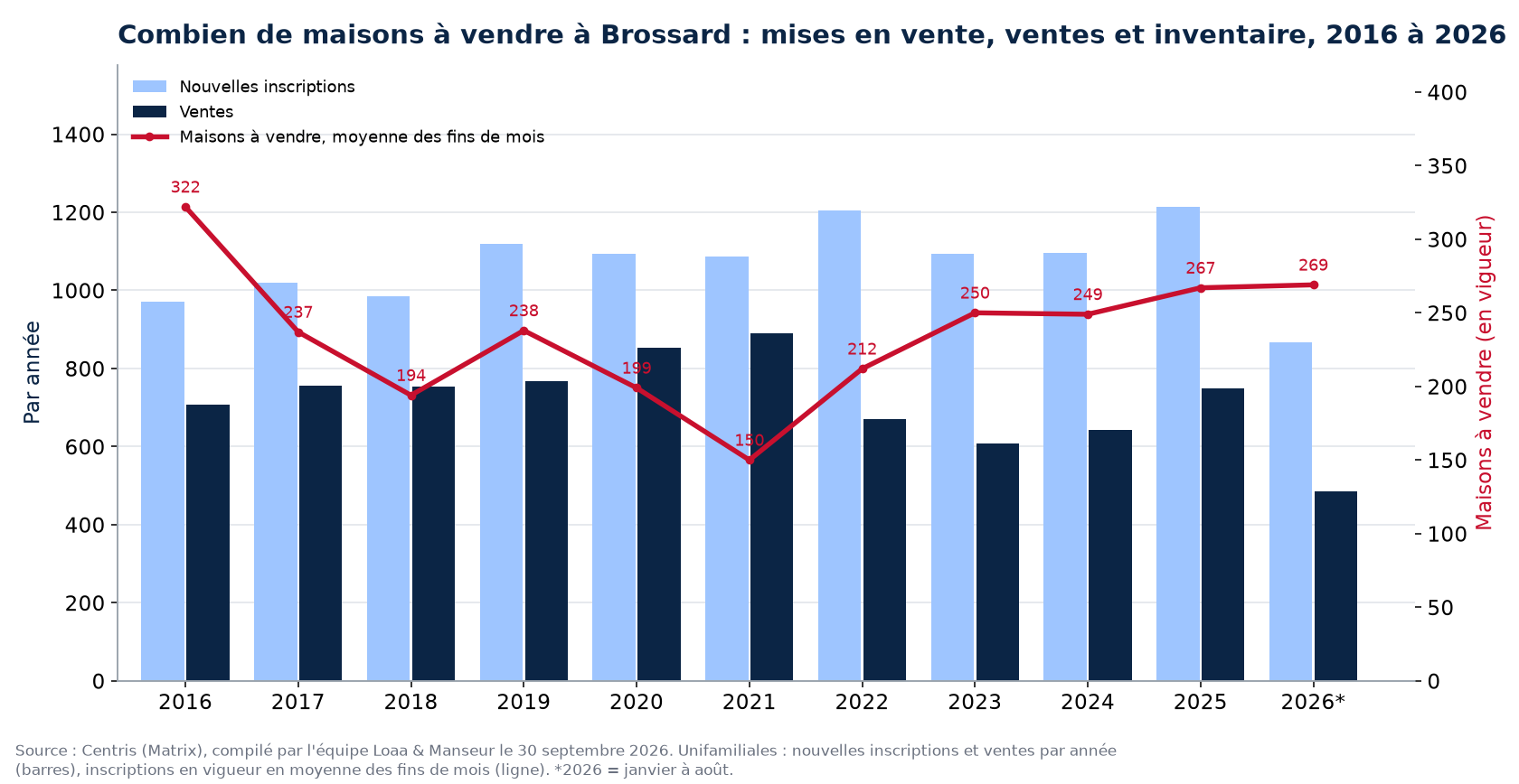 Maisons à vendre et nouvelles inscriptions à Brossard par année de 2016 à 2026, données Centris