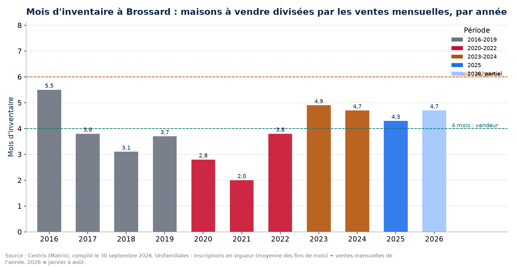 Mois d'inventaire à Brossard par année, 2016-2026