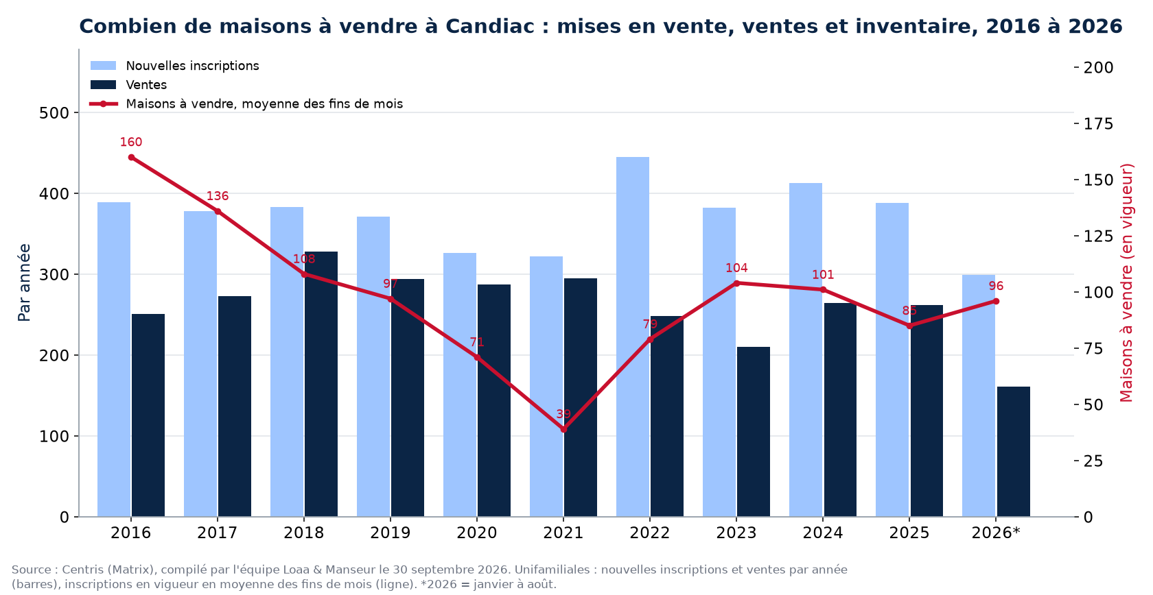 Maisons à vendre et nouvelles inscriptions à Candiac par année de 2016 à 2026, données Centris