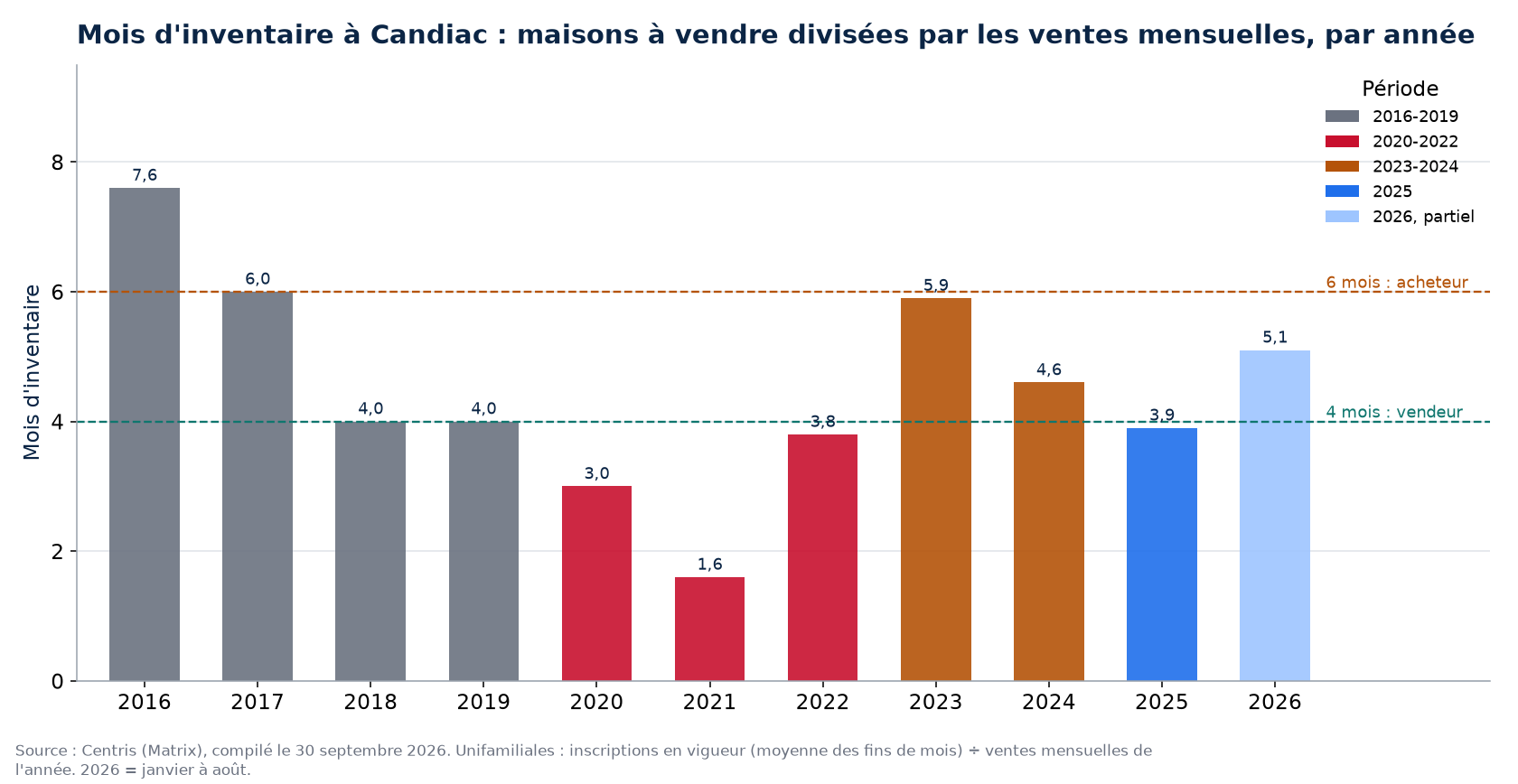 Mois d'inventaire à Candiac par année, 2016-2026