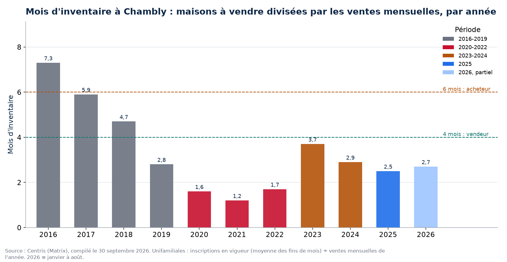 Mois d'inventaire à Chambly par année, 2016-2026