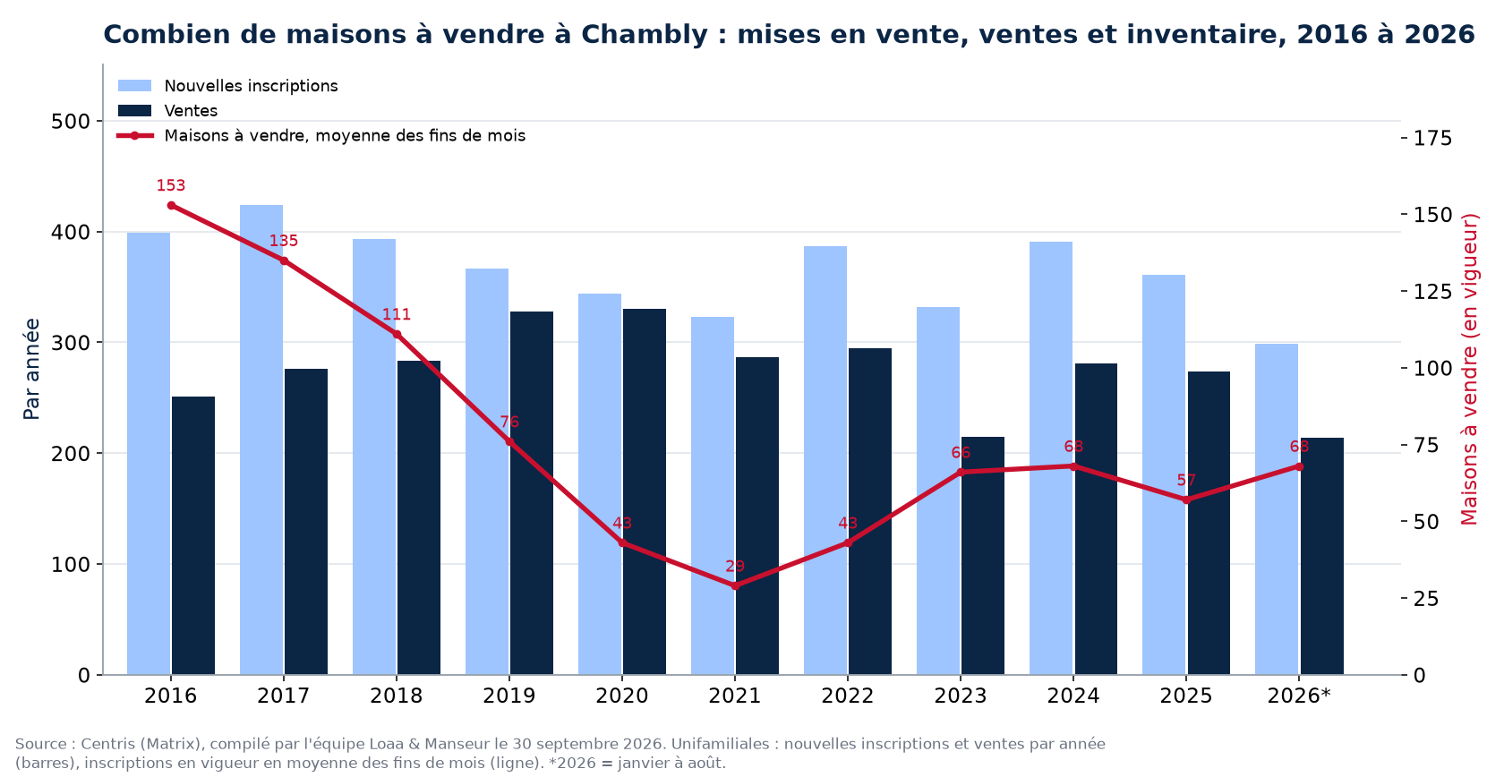 Maisons à vendre et nouvelles inscriptions à Chambly par année de 2016 à 2026, données Centris