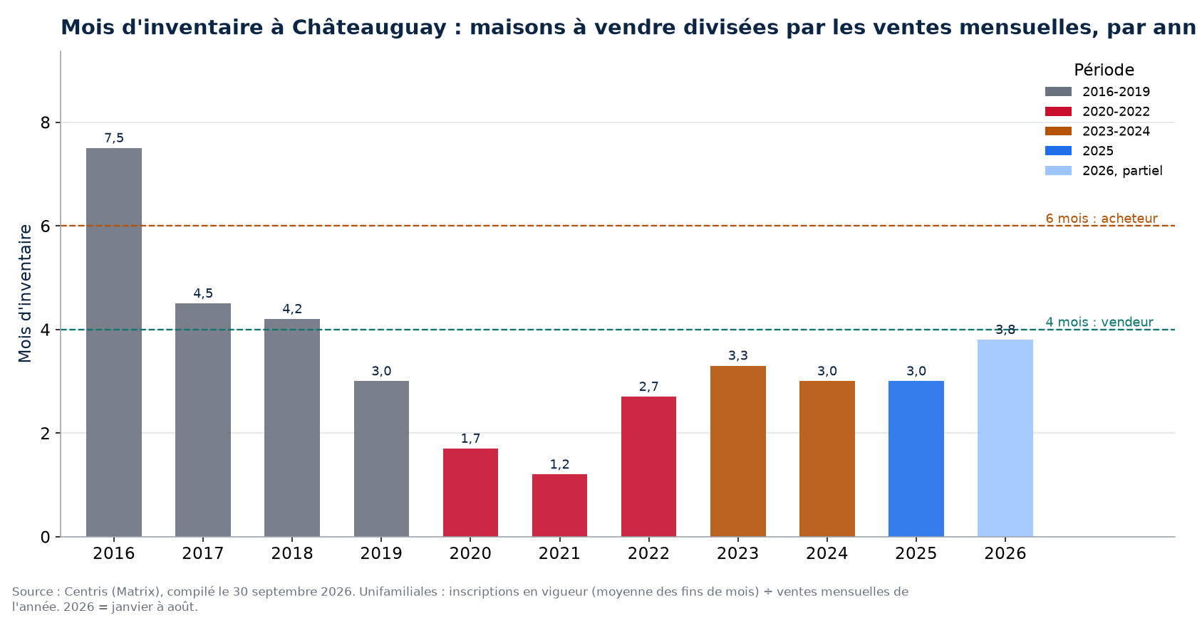 Mois d'inventaire à Châteauguay par année, 2016-2026