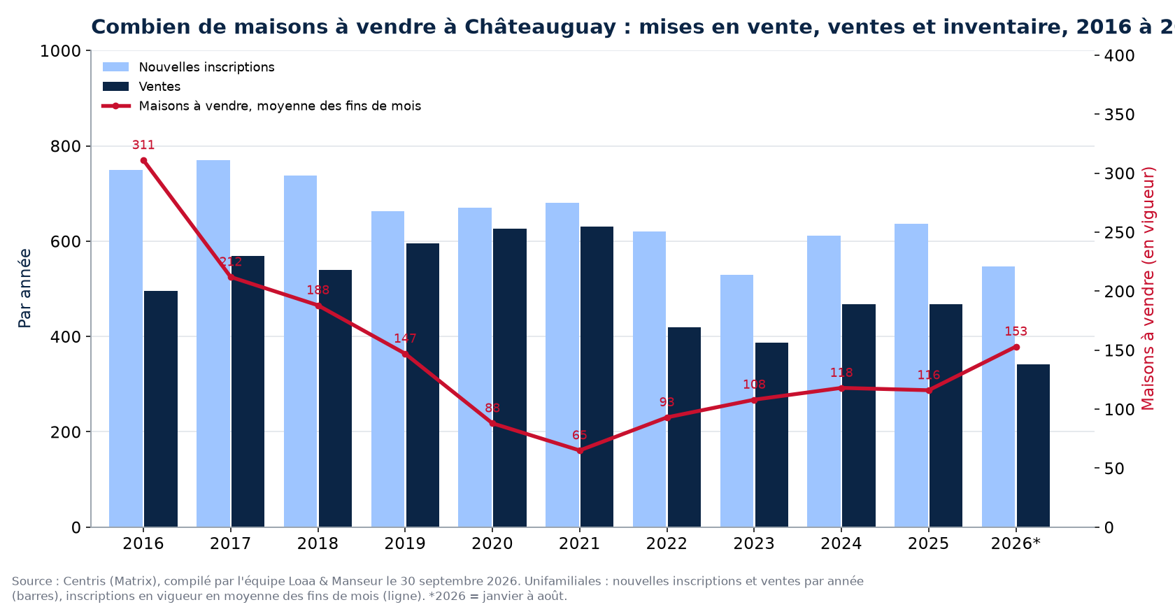 Maisons à vendre et nouvelles inscriptions à Châteauguay par année de 2016 à 2026, données Centris