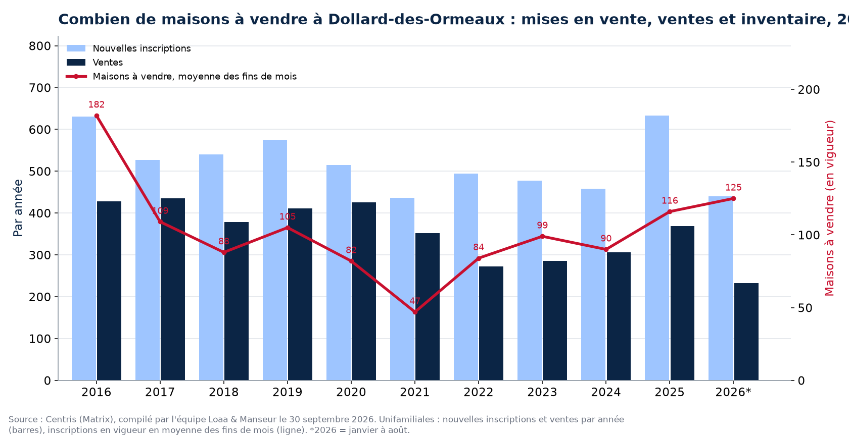 Maisons à vendre et nouvelles inscriptions à Dollard-des-Ormeaux par année de 2016 à 2026, données Centris