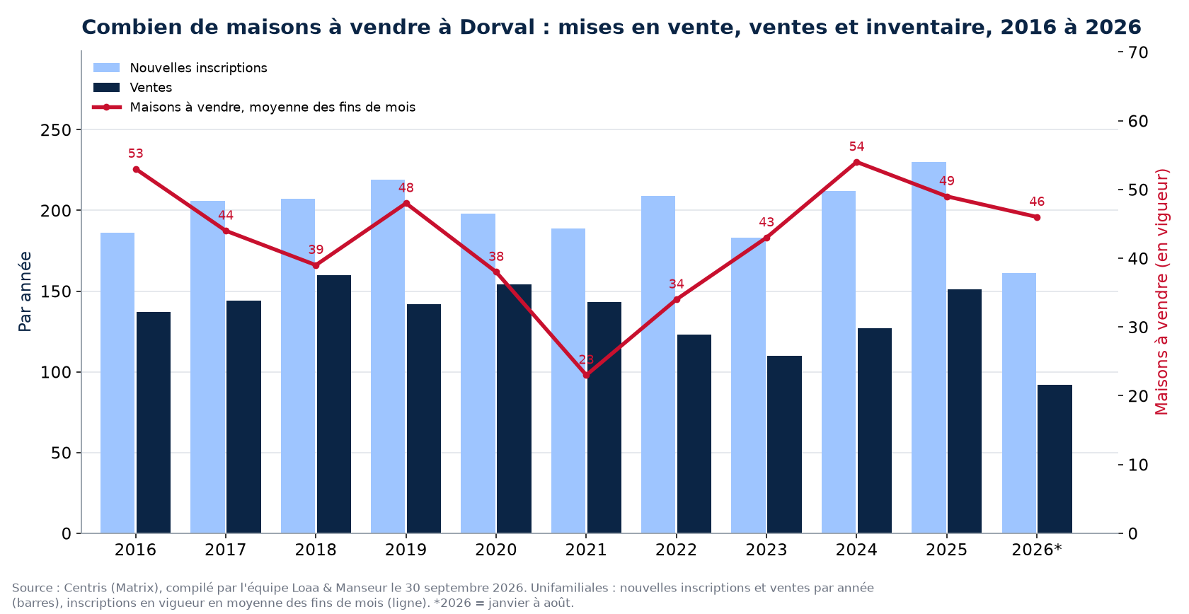 Maisons à vendre et nouvelles inscriptions à Dorval par année de 2016 à 2026, données Centris