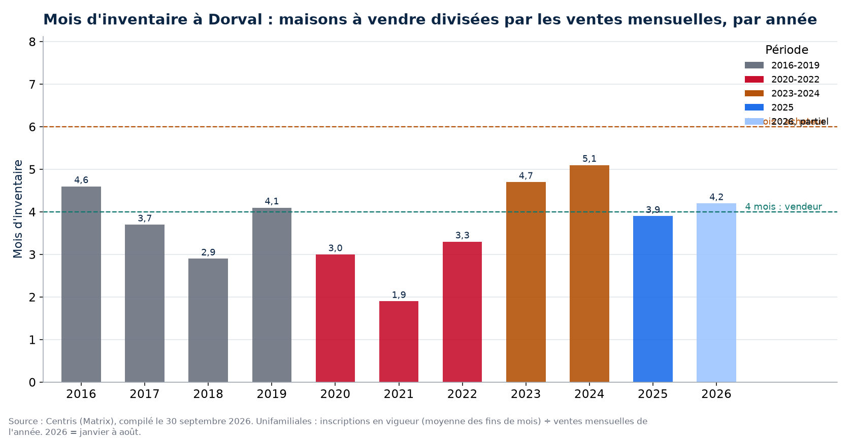Mois d'inventaire à Dorval par année, 2016-2026