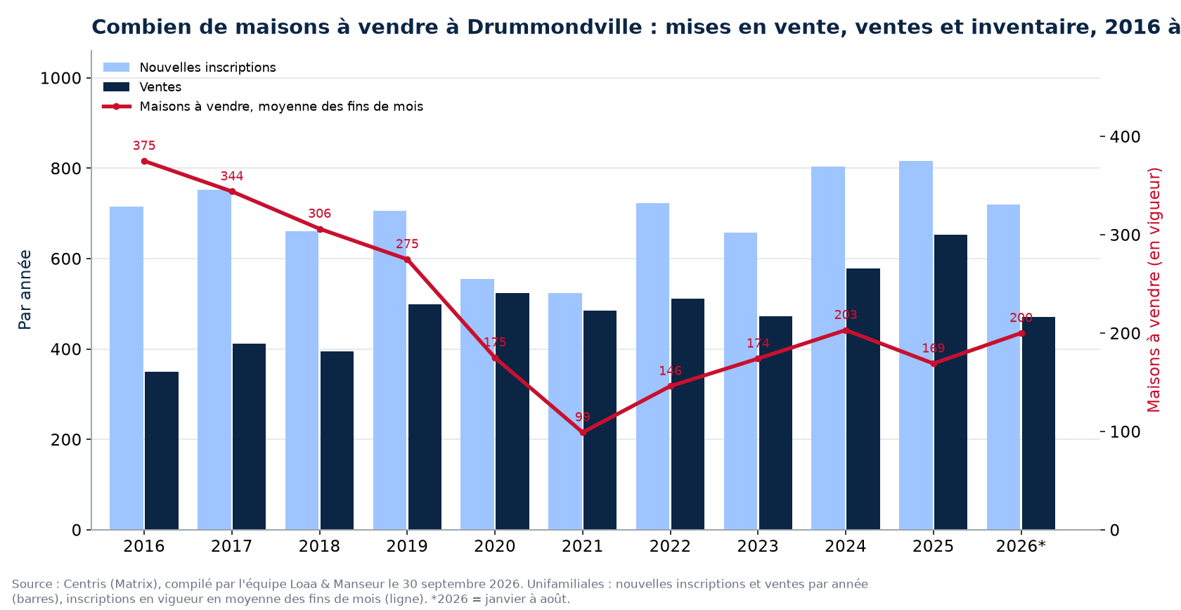 Maisons à vendre et nouvelles inscriptions à Drummondville par année de 2016 à 2026, données Centris