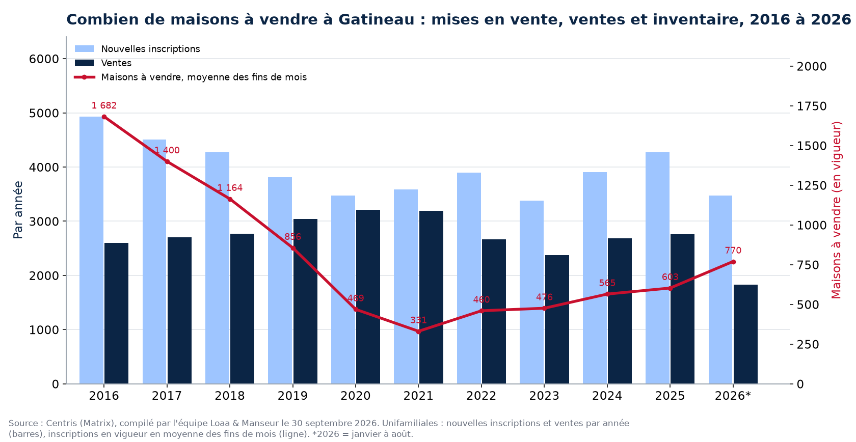 Maisons à vendre et nouvelles inscriptions à Gatineau par année de 2016 à 2026, données Centris
