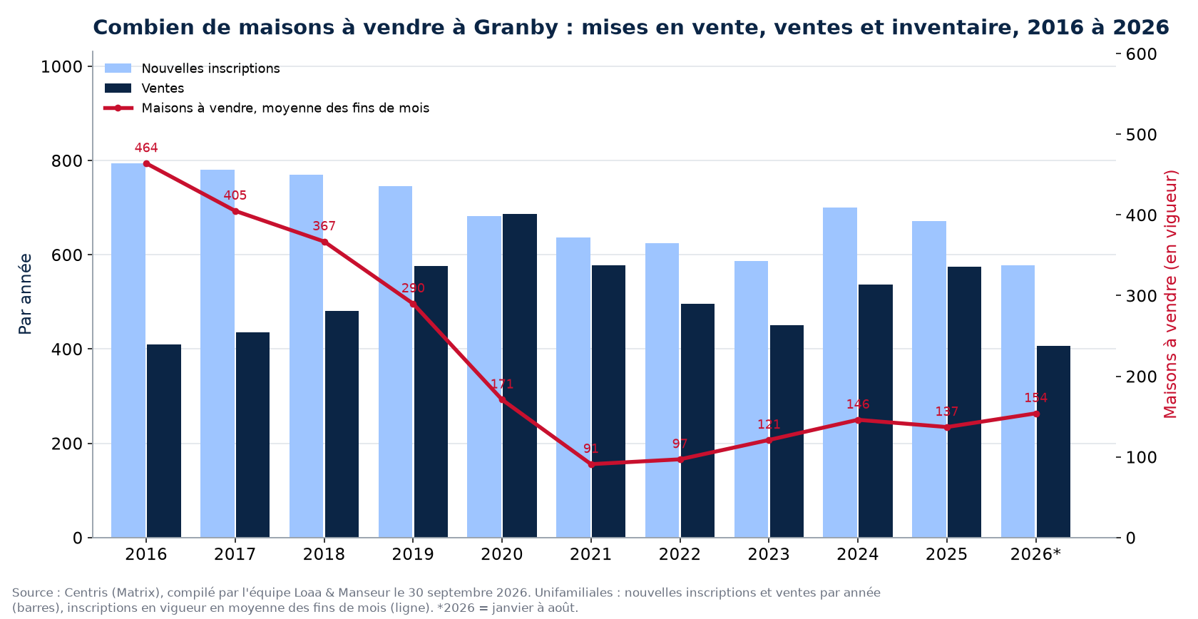 Maisons à vendre et nouvelles inscriptions à Granby par année de 2016 à 2026, données Centris