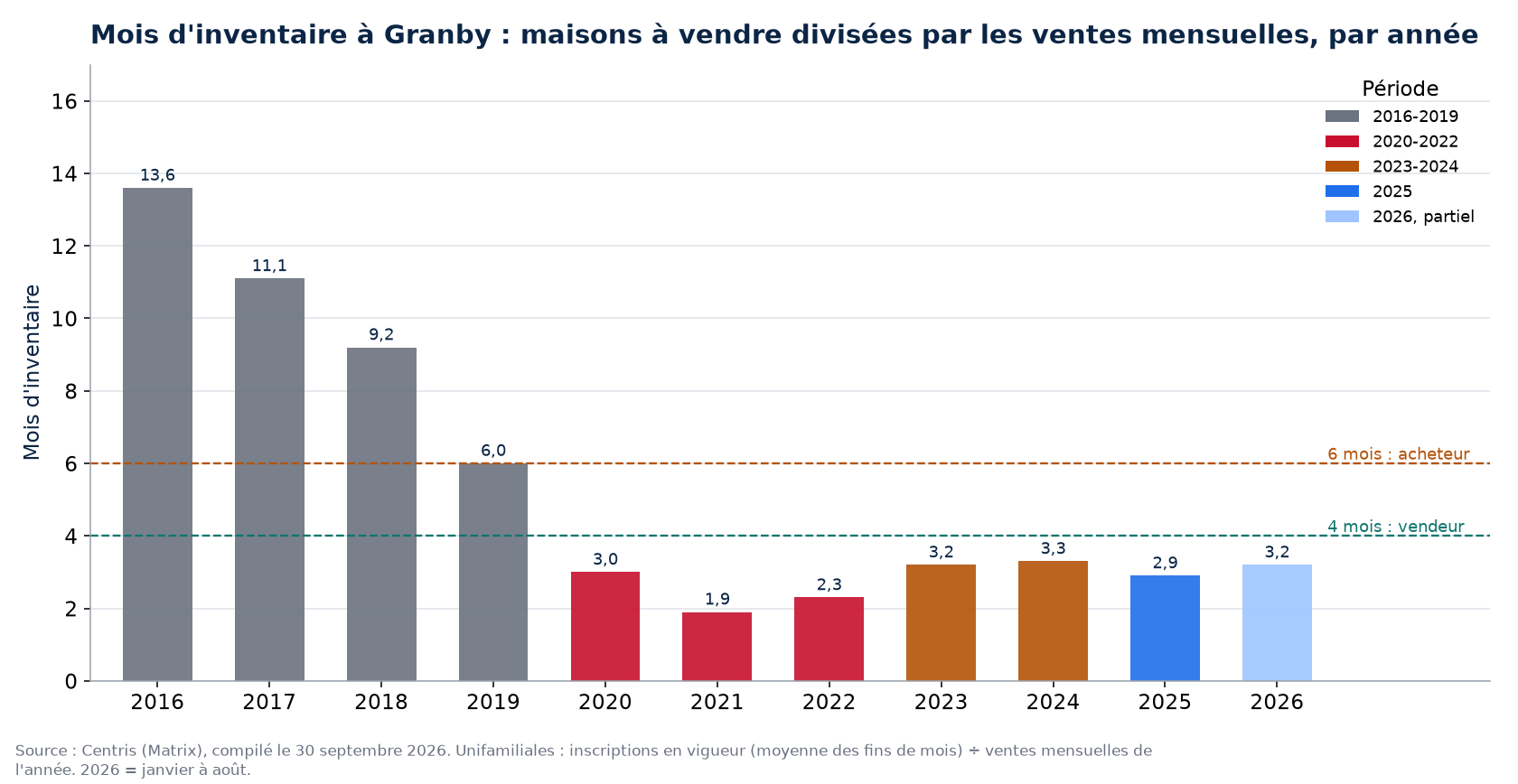 Mois d'inventaire à Granby par année, 2016-2026