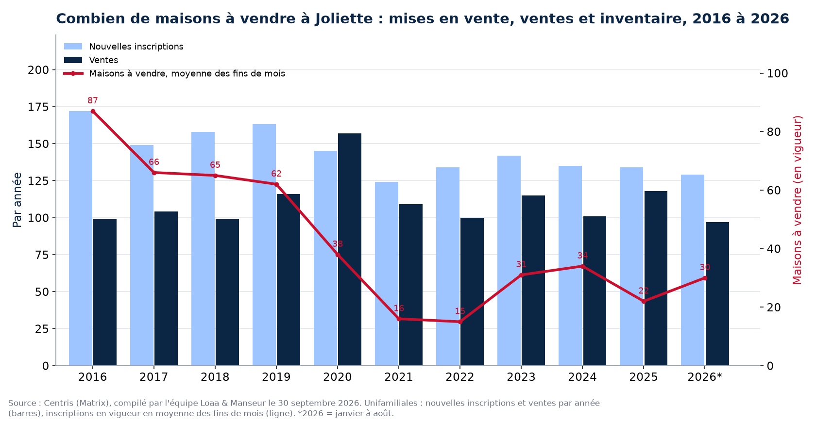 Maisons à vendre et nouvelles inscriptions à Joliette par année de 2016 à 2026, données Centris