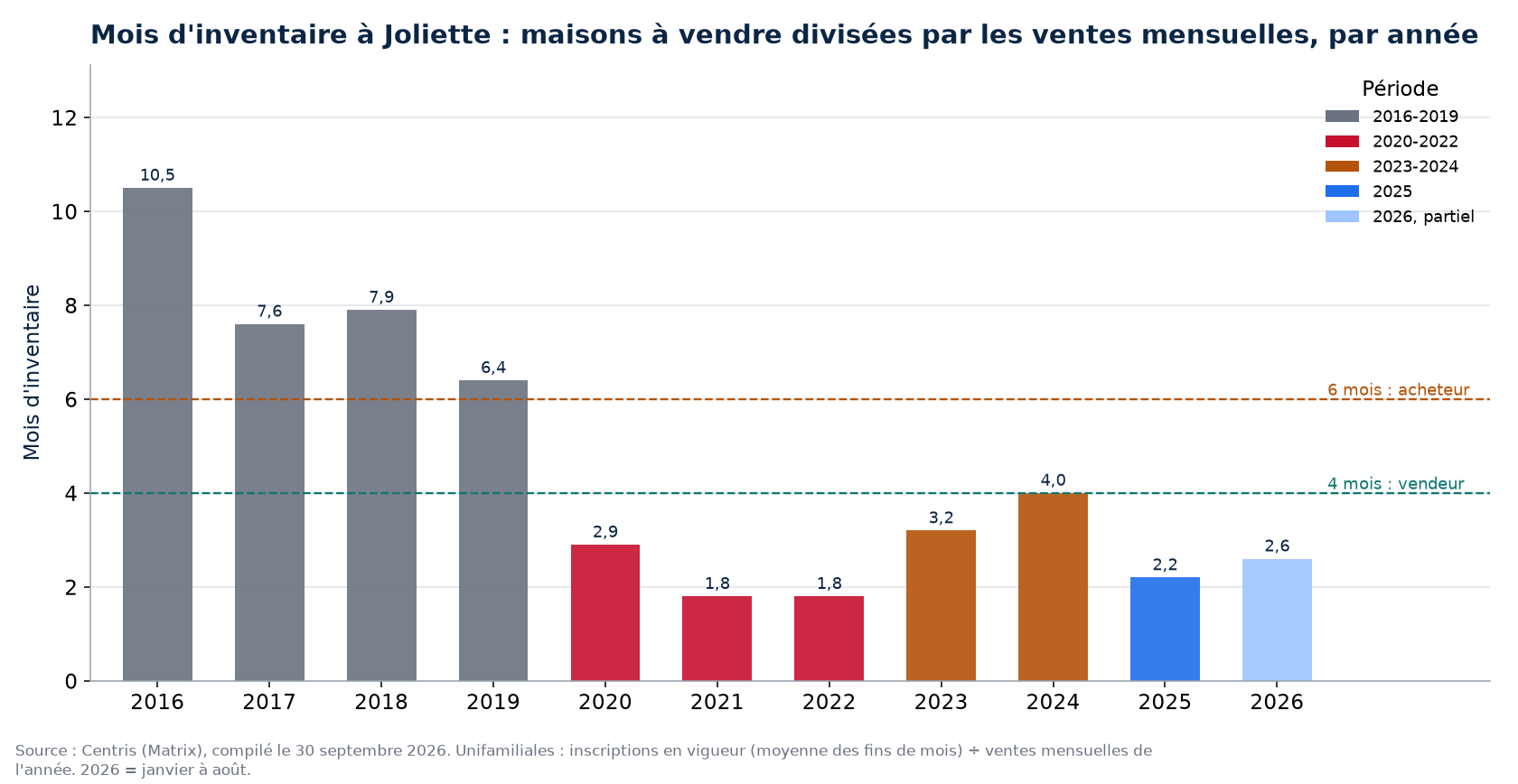 Mois d'inventaire à Joliette par année, 2016-2026