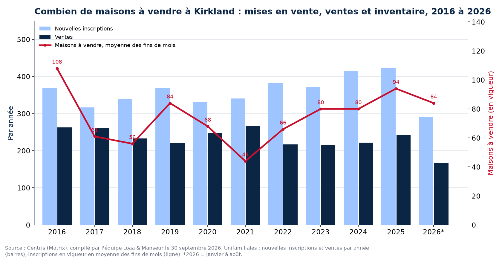 Maisons à vendre et nouvelles inscriptions à Kirkland par année de 2016 à 2026, données Centris