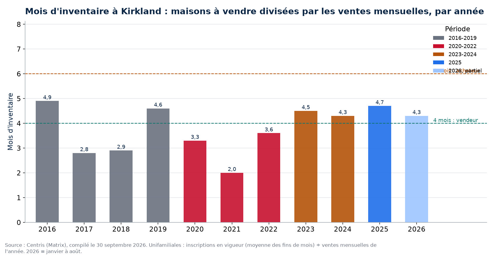 Mois d'inventaire à Kirkland par année, 2016-2026