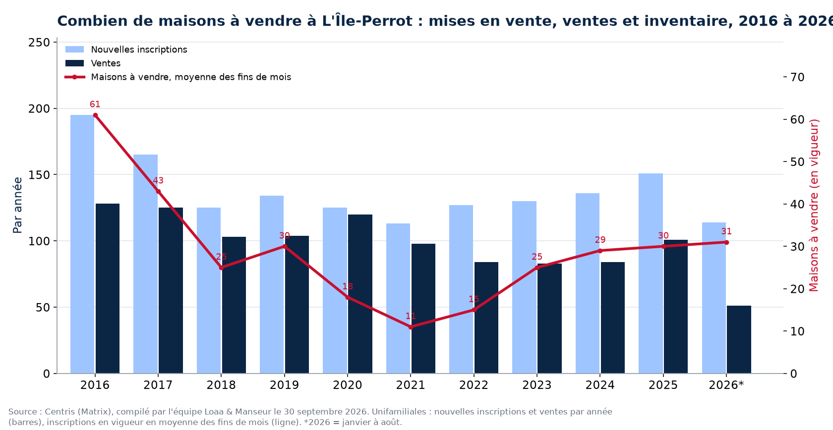 Maisons à vendre et nouvelles inscriptions à L'Île-Perrot par année de 2016 à 2026, données Centris