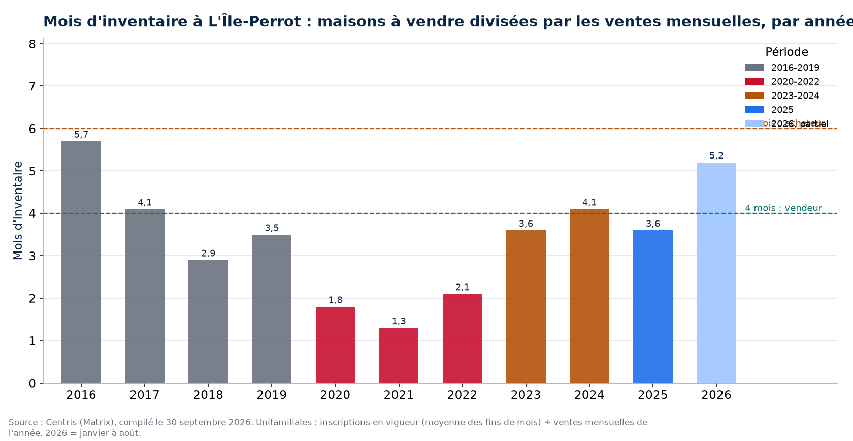Mois d'inventaire à L'Île-Perrot par année, 2016-2026