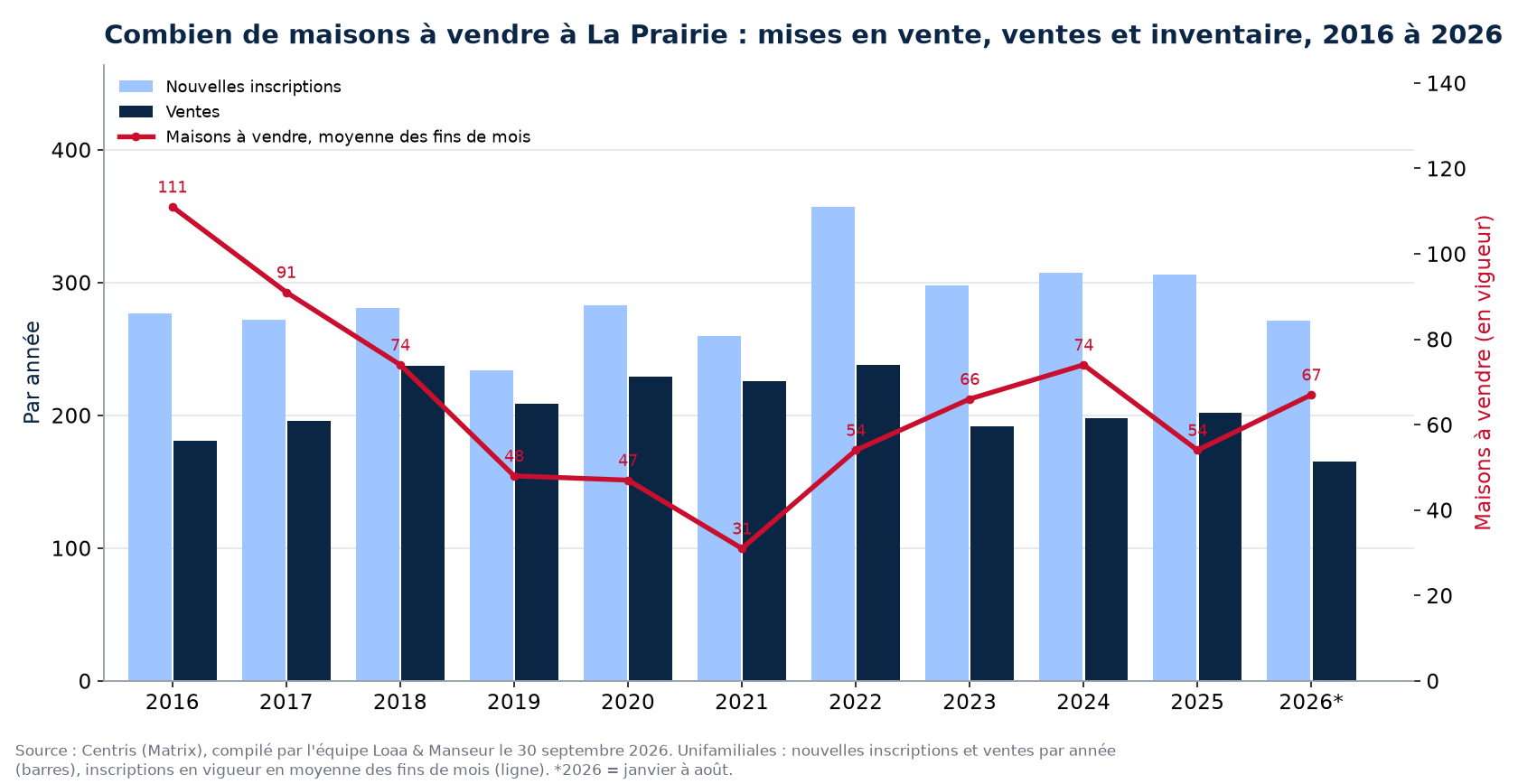 Maisons à vendre et nouvelles inscriptions à La Prairie par année de 2016 à 2026, données Centris
