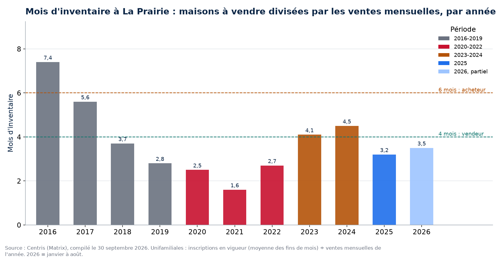 Mois d'inventaire à La Prairie par année, 2016-2026