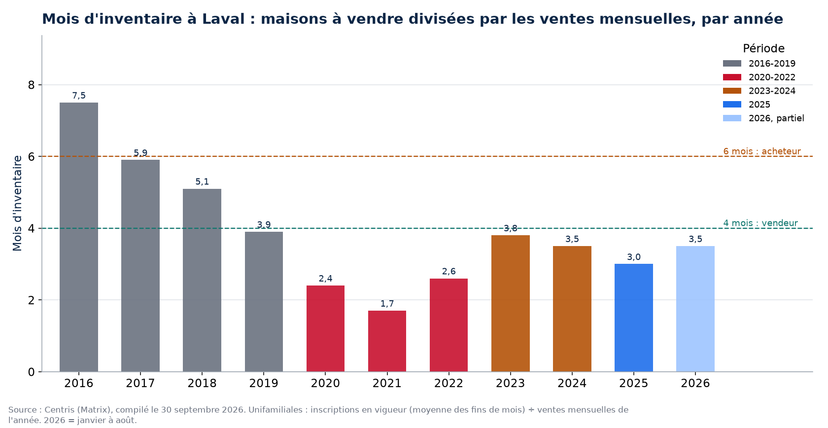 Mois d'inventaire à Laval par année, 2016-2026