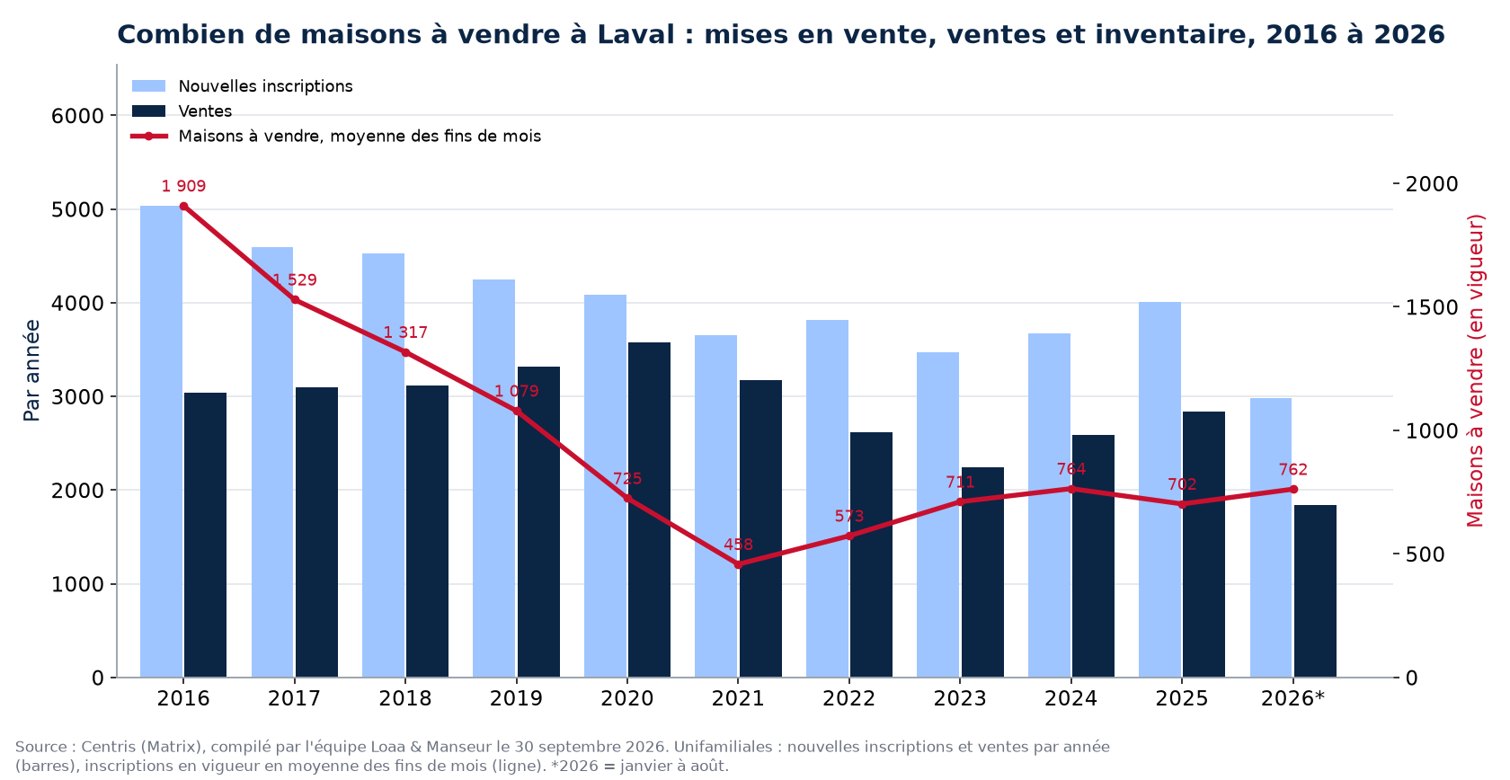 Maisons à vendre et nouvelles inscriptions à Laval par année de 2016 à 2026, données Centris
