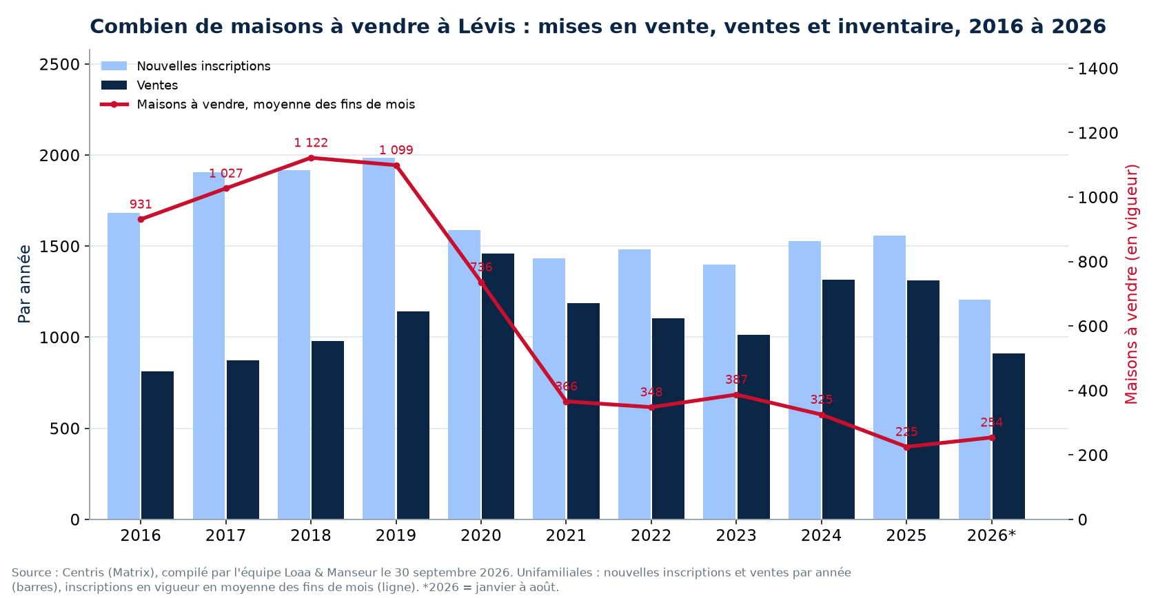Maisons à vendre et nouvelles inscriptions à Lévis par année de 2016 à 2026, données Centris