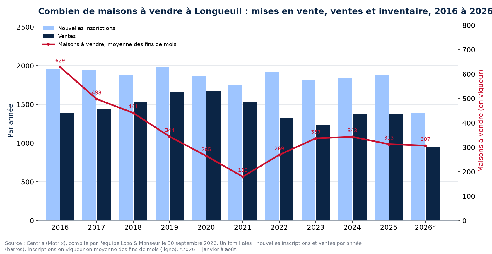 Maisons à vendre et nouvelles inscriptions à Longueuil par année de 2016 à 2026, données Centris