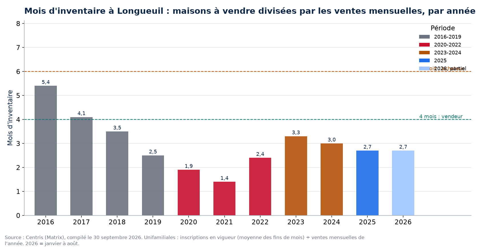 Mois d'inventaire à Longueuil par année, 2016-2026
