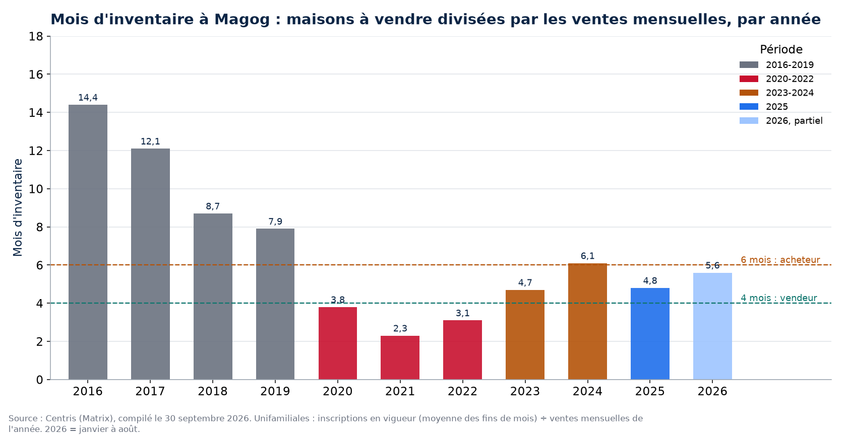 Mois d'inventaire à Magog par année, 2016-2026