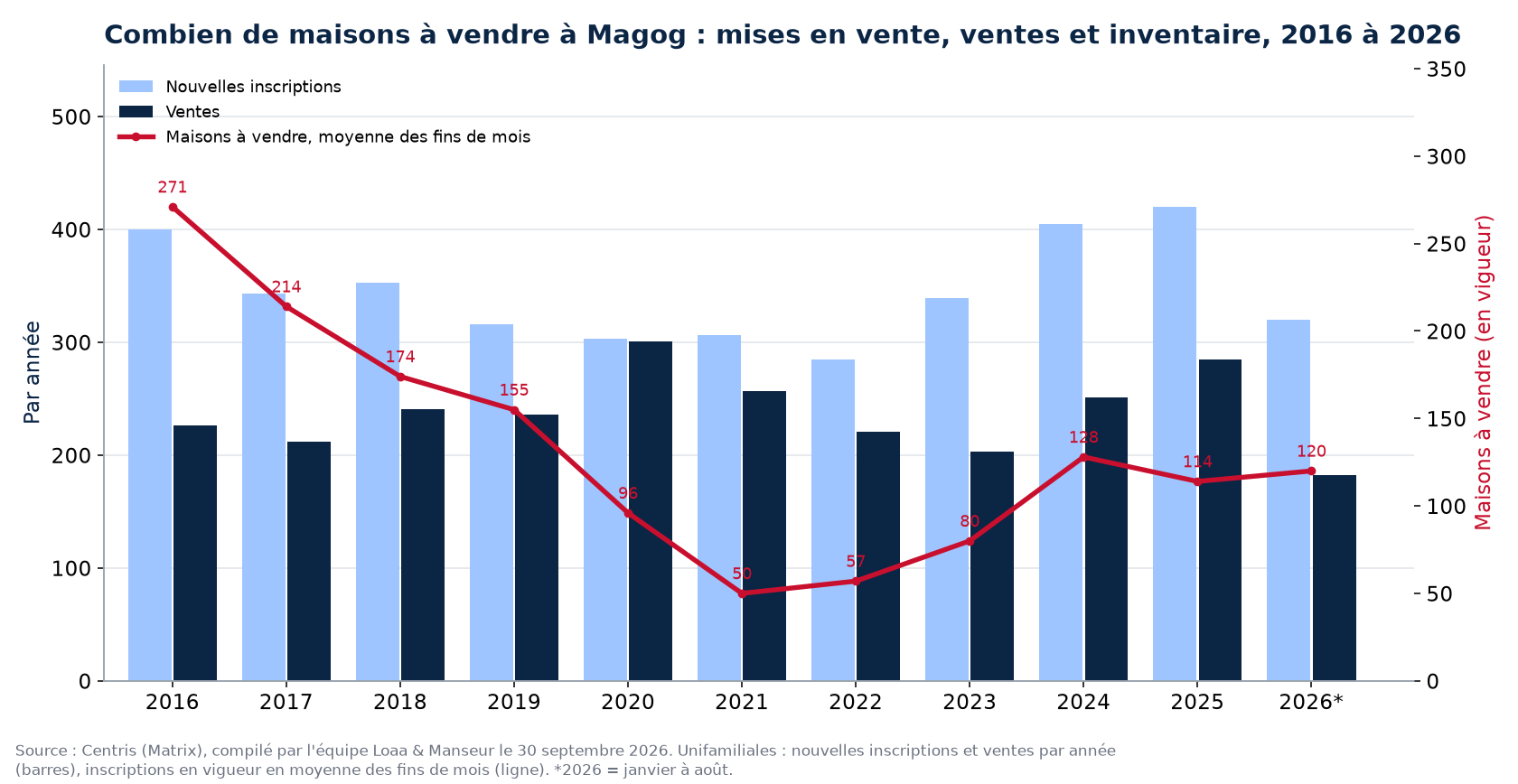 Maisons à vendre et nouvelles inscriptions à Magog par année de 2016 à 2026, données Centris
