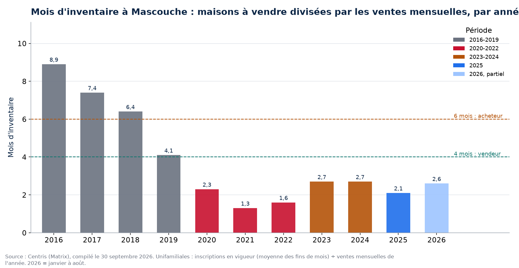 Mois d'inventaire à Mascouche par année, 2016-2026
