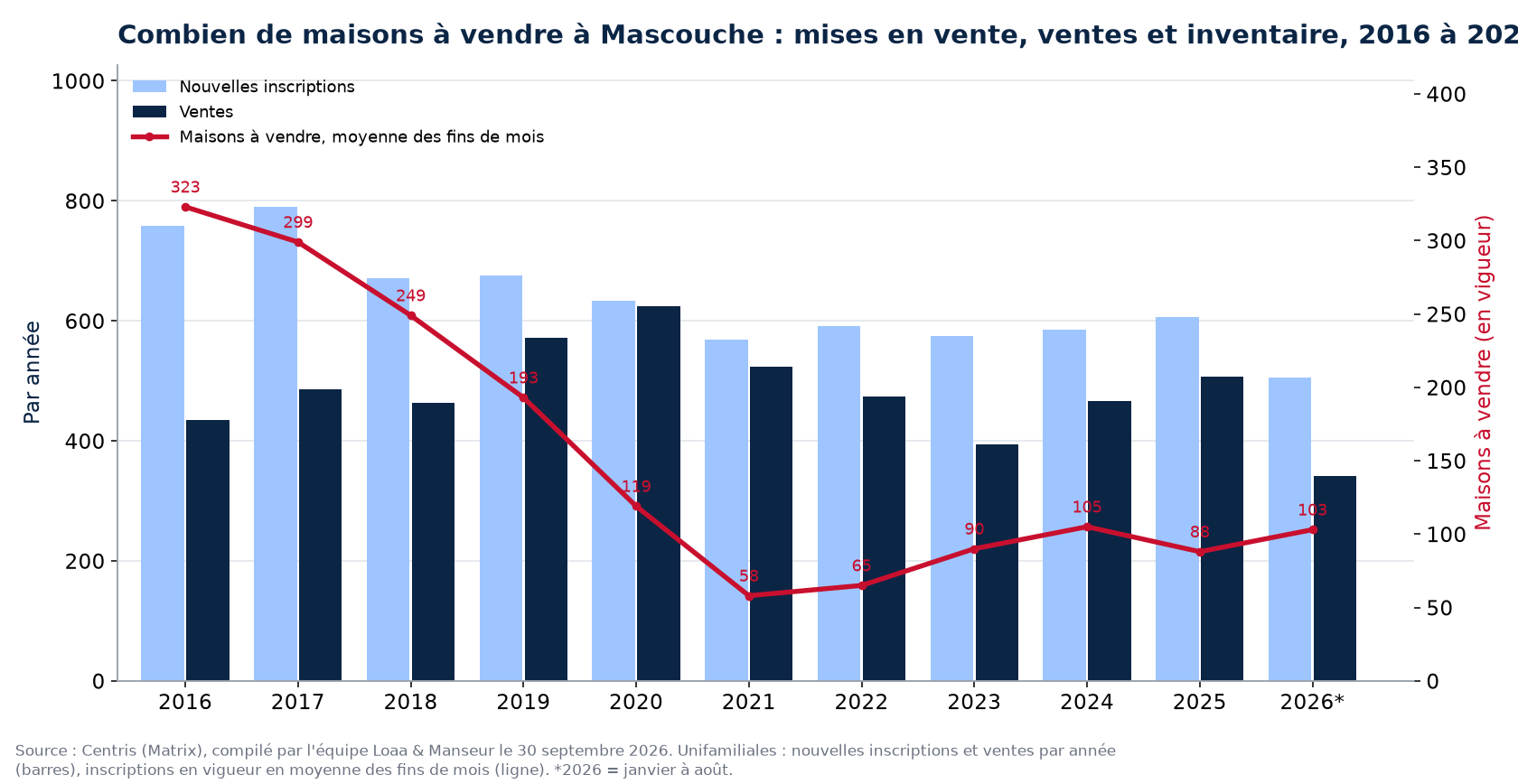 Maisons à vendre et nouvelles inscriptions à Mascouche par année de 2016 à 2026, données Centris