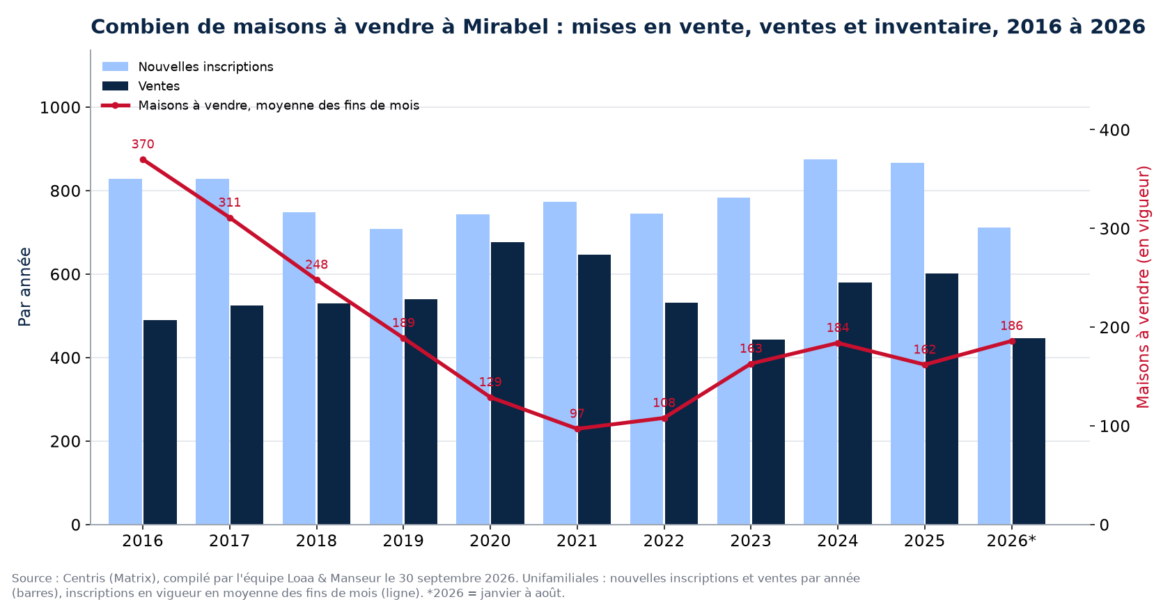 Maisons à vendre et nouvelles inscriptions à Mirabel par année de 2016 à 2026, données Centris