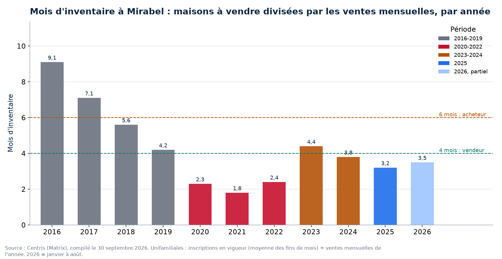 Mois d'inventaire à Mirabel par année, 2016-2026