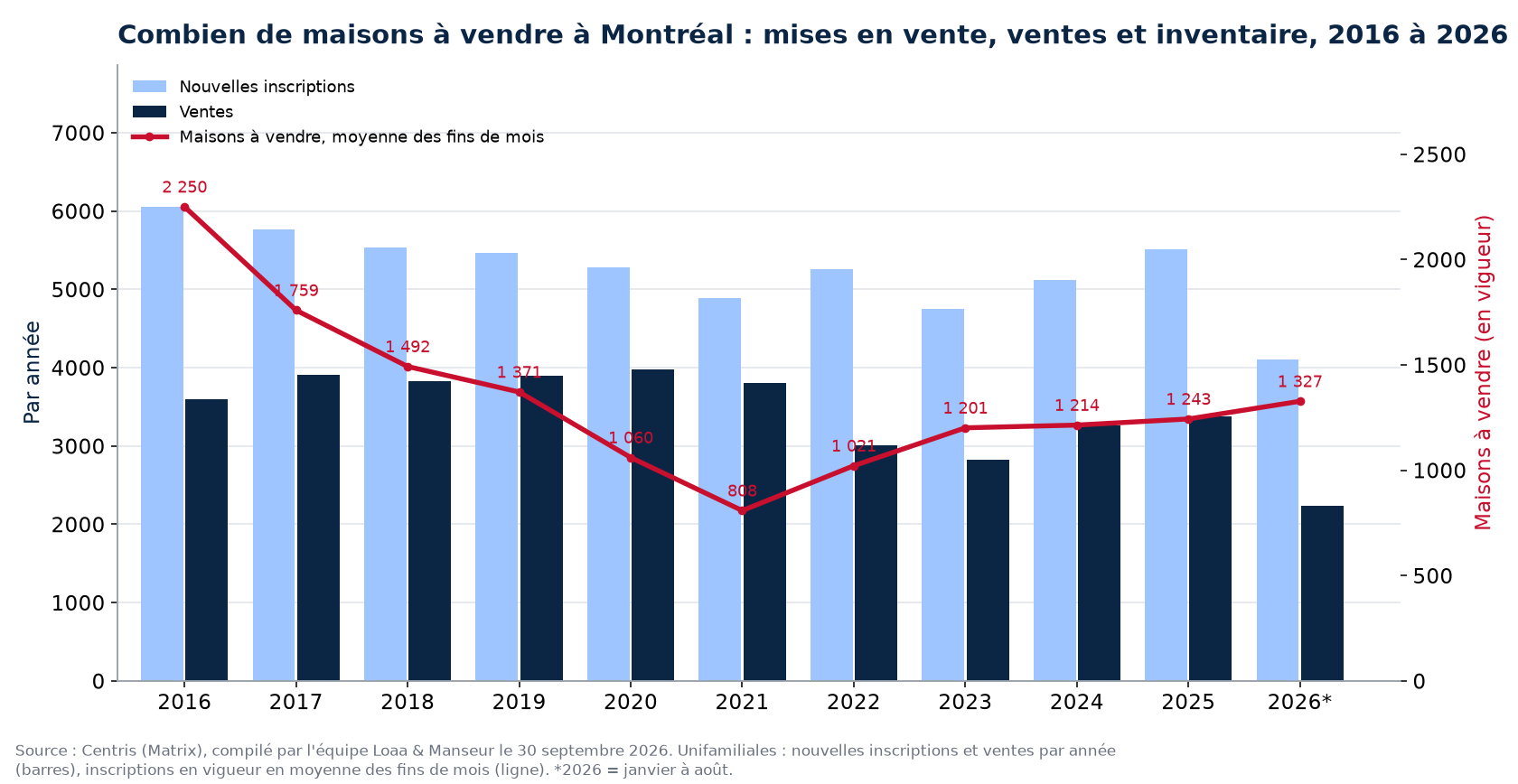 Maisons à vendre et nouvelles inscriptions à Montréal par année de 2016 à 2026, données Centris