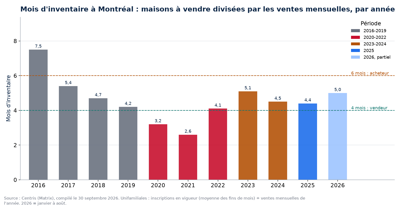 Mois d'inventaire à Montréal par année, 2016-2026