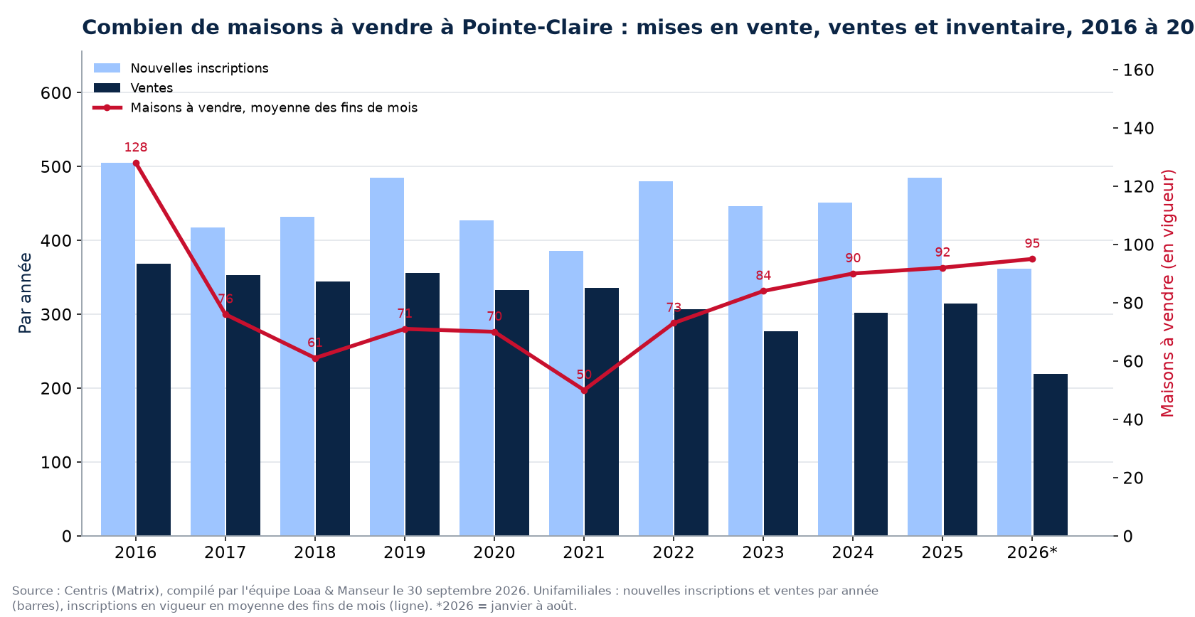Maisons à vendre et nouvelles inscriptions à Pointe-Claire par année de 2016 à 2026, données Centris