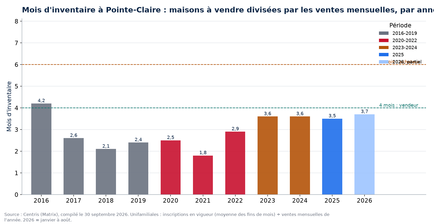 Mois d'inventaire à Pointe-Claire par année, 2016-2026