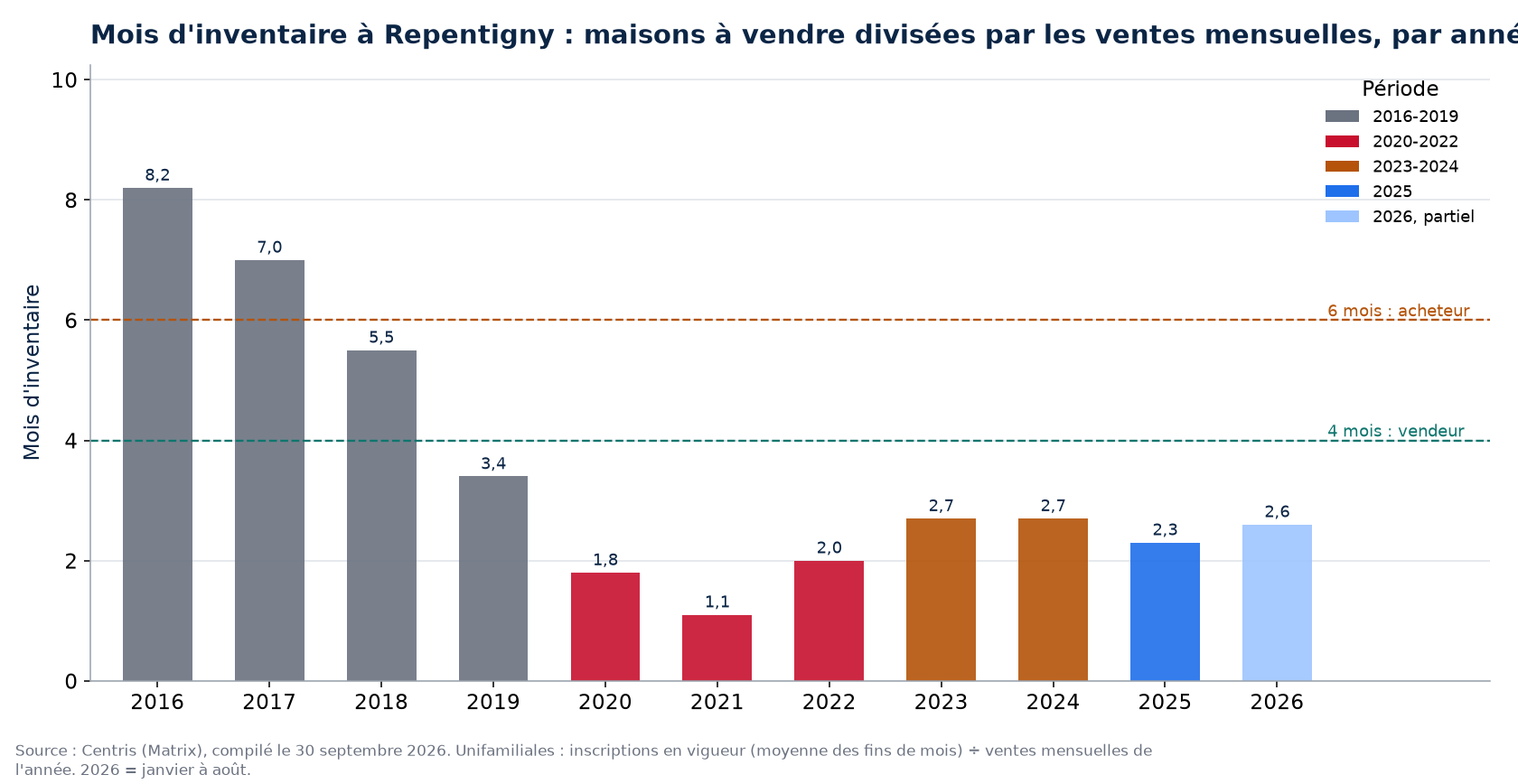 Mois d'inventaire à Repentigny par année, 2016-2026