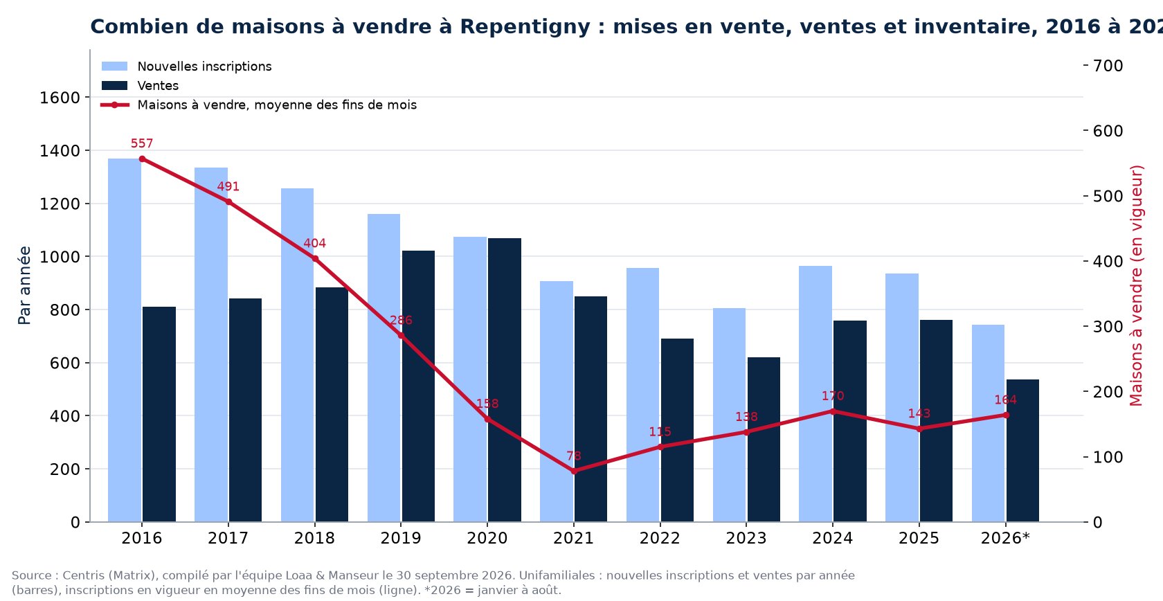 Maisons à vendre et nouvelles inscriptions à Repentigny par année de 2016 à 2026, données Centris
